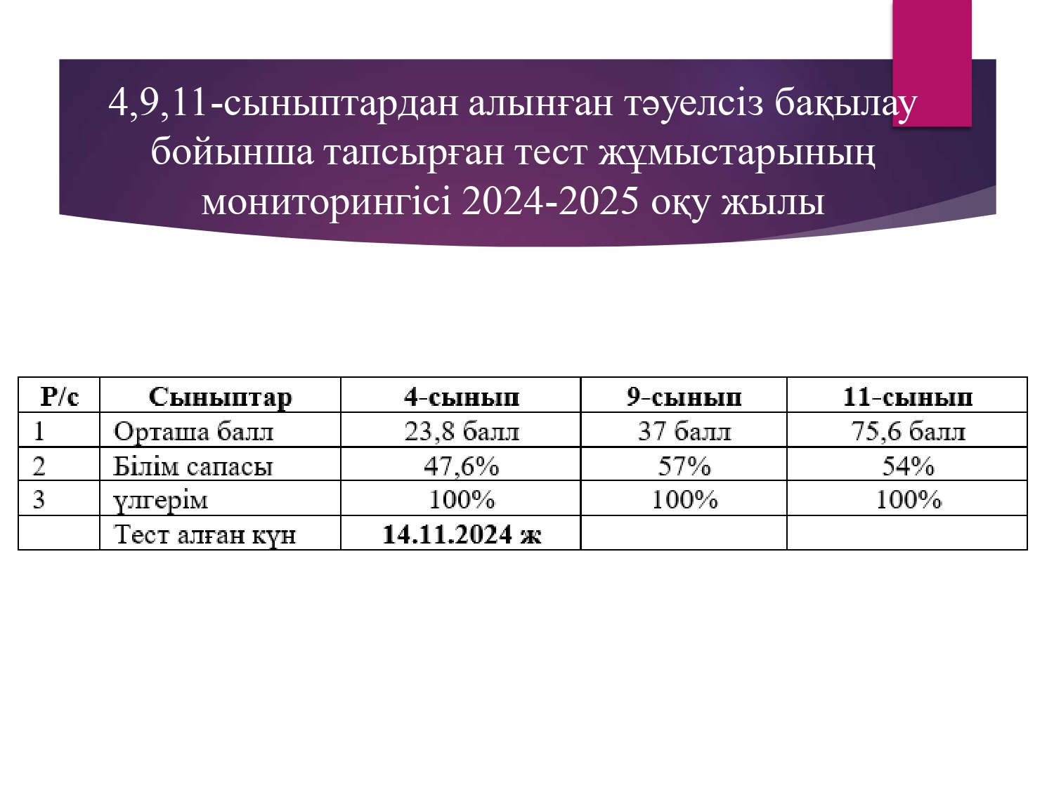 4,9,11-сыныптардан алынған тәуелсіз бақылау бойынша тапсырған тест жұмыстарының мониторингісі 2024-2025 оқу жылы